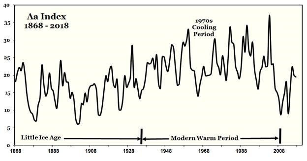Modern warming period