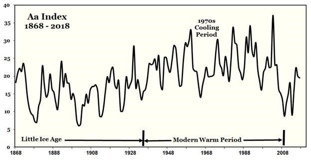 Click to enlarge Modern warming period