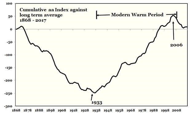 Modern warming period