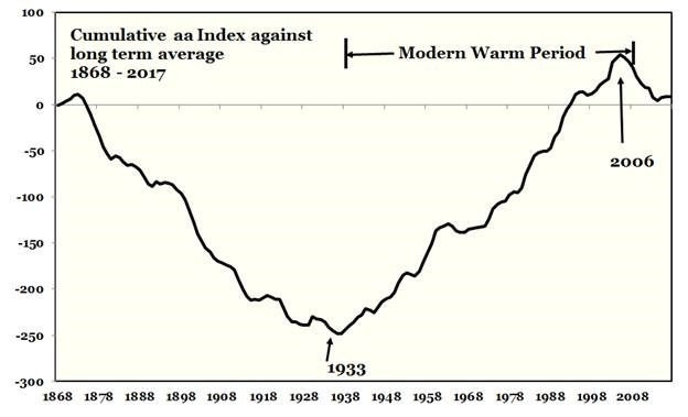 Click to enlarge Modern warming period