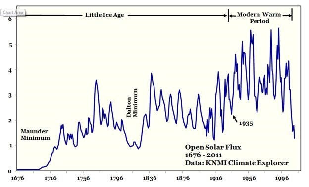 Click to enlarge Modern warming period