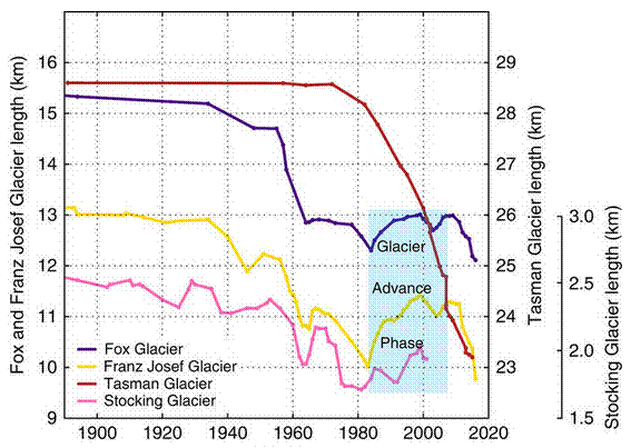 Click to enlarge Modern warming period