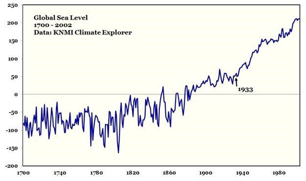 Click to enlarge Modern warming period