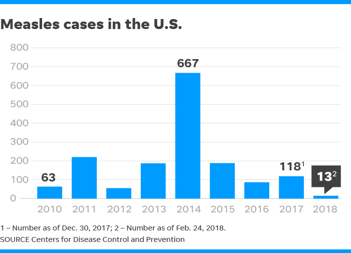 measeles cases