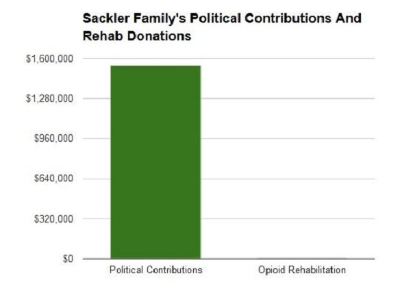 Sackler family contributions