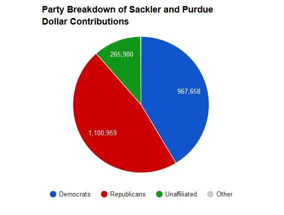 Sackler and Purdue