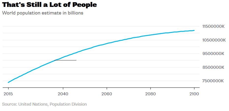 World Population growth projection