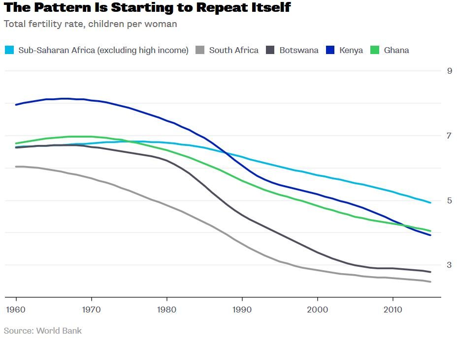South Africa Fertility Rates