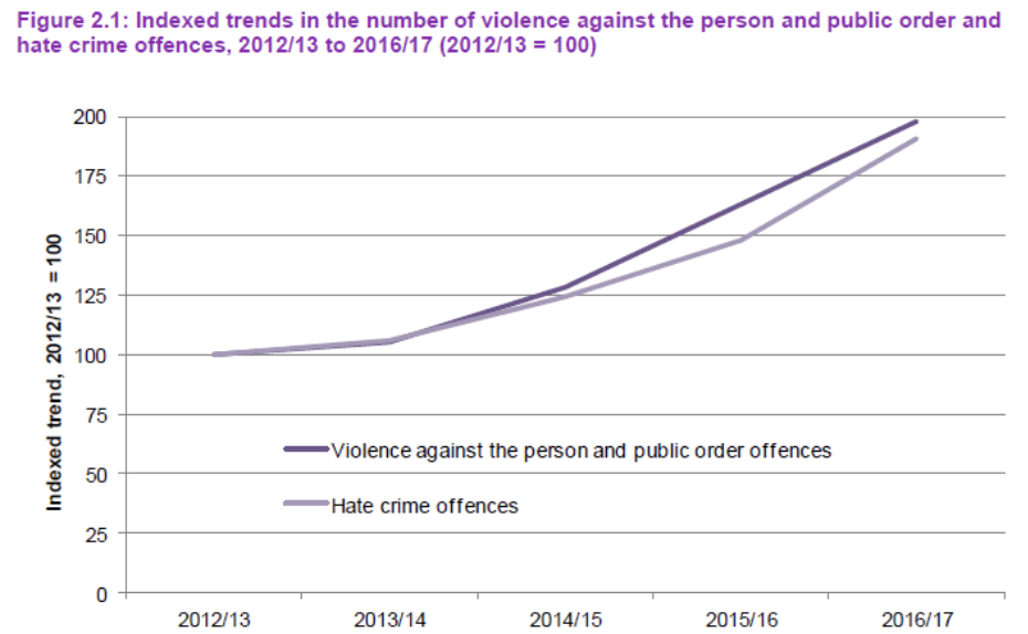 Click to enlarge Hate Crimes UK