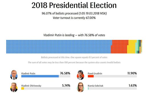 Russia election 2018