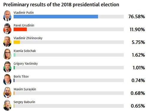 Click to enlarge russian election 2018