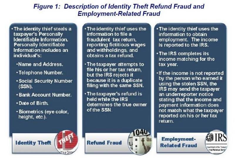 Click to enlarge IRS graphic identity theft illegal aliens