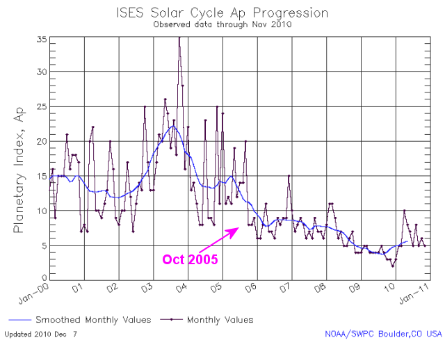 solar cycle progression