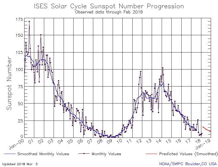solar sunspots
