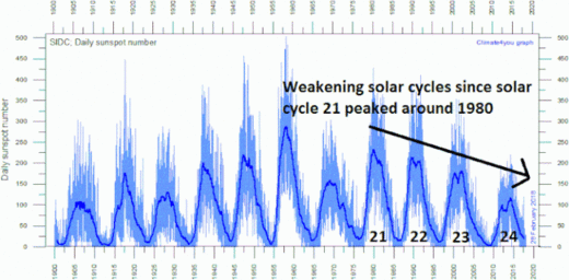 weak solar cycles