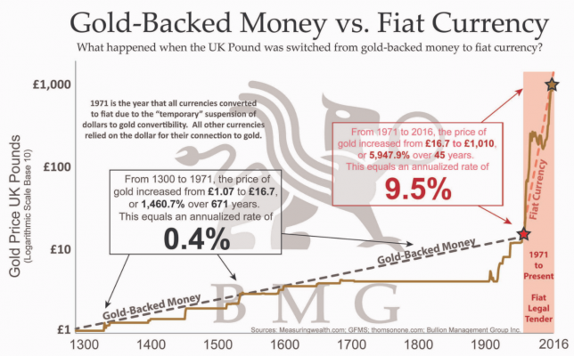 Gold-backed money vs Fiat Currency