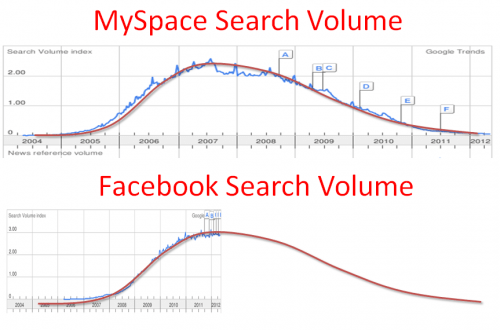 Myspace Facebook search volume