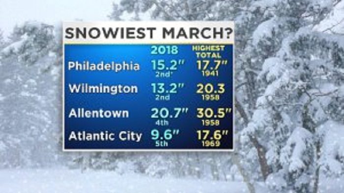 record snow in Philadelphia