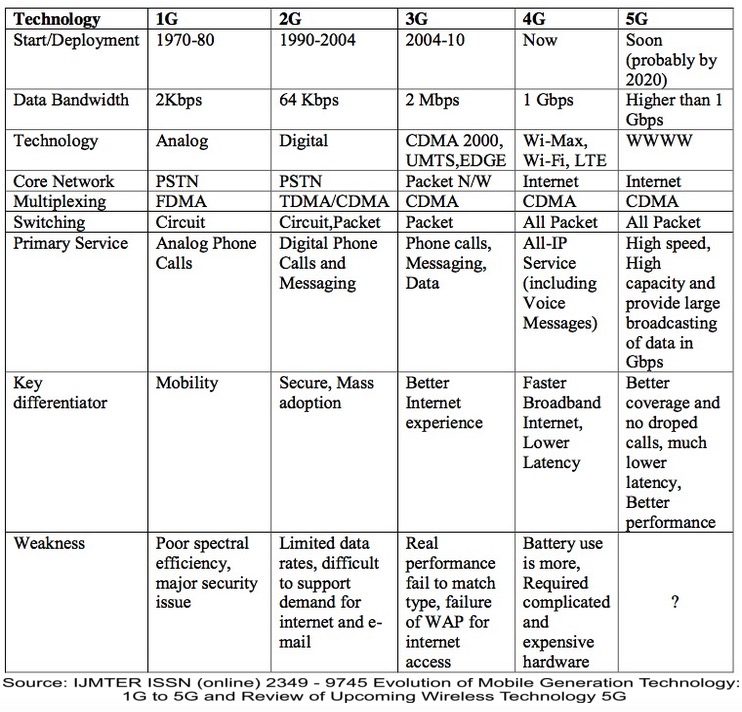 Click to enlarge 5g graph