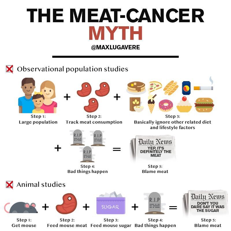 Meat-Cancer Myth