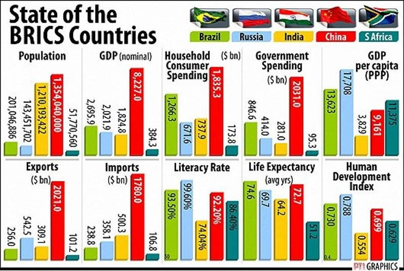 BRICS countries 2016