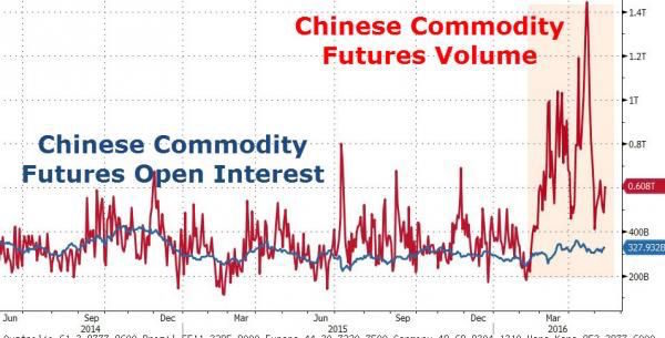 chinese commodity futures