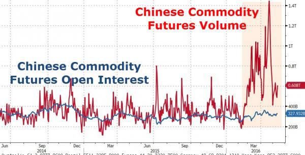 Click to enlarge chinese commodity futures