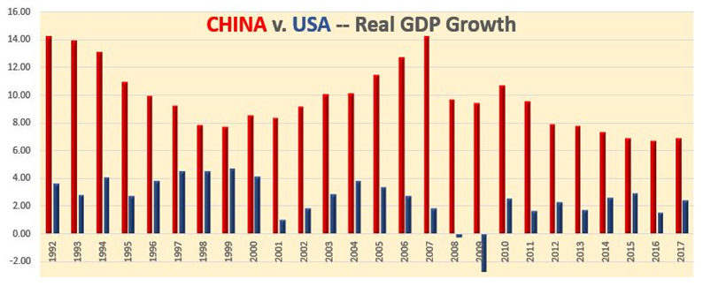 China Vs USA GDP