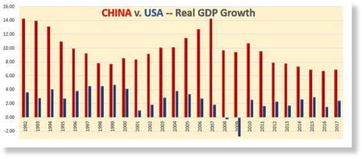 China Vs USA GDP