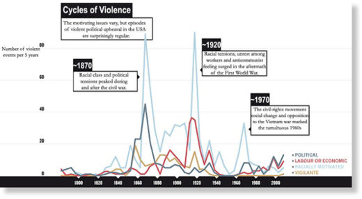 cycles of violence USA