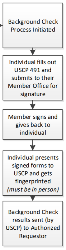 Click to enlarge Background check diagram from House Policy 16
