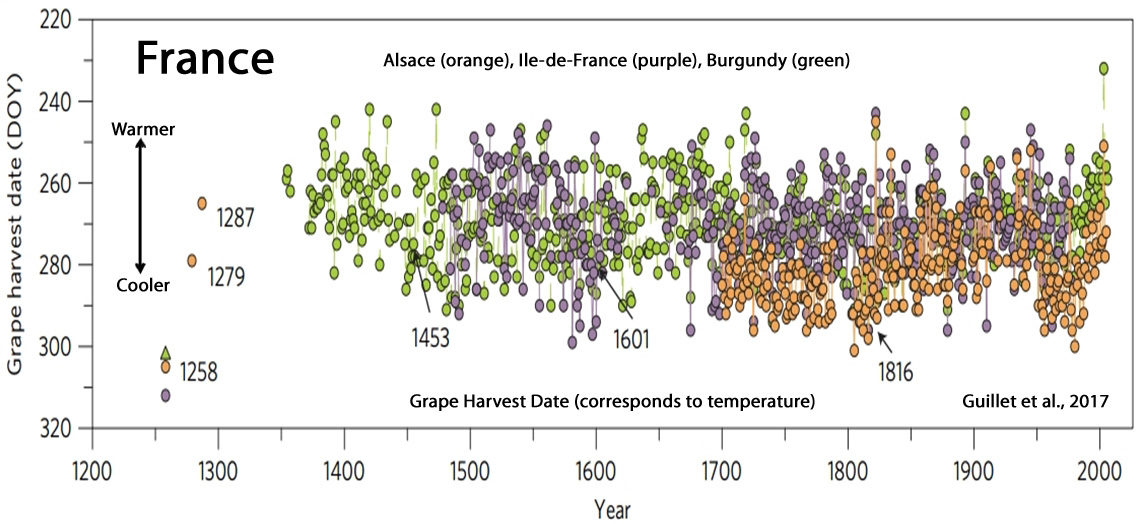 Grape Harvest Date Histories Reveal Little To No Change Since The 1600s-1800s Guillet et al., 2017