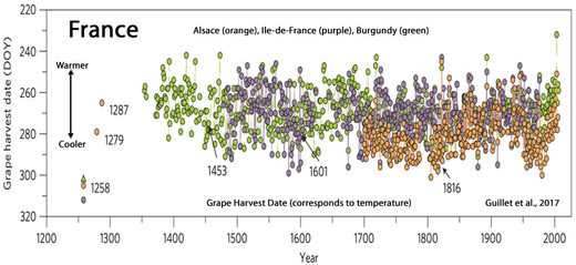 Grape Harvest Date Histories Reveal Little To No Change Since The 1600s-1800s Guillet et al., 2017