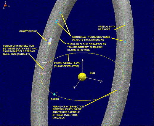 Click to enlarge Astronomical Hypothesis for the YDB Impact Event