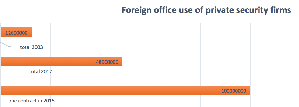 Click to enlarge US foreign office of private security firms