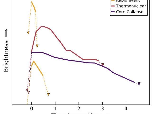Click to enlarge Graphs showing evolution in brightness