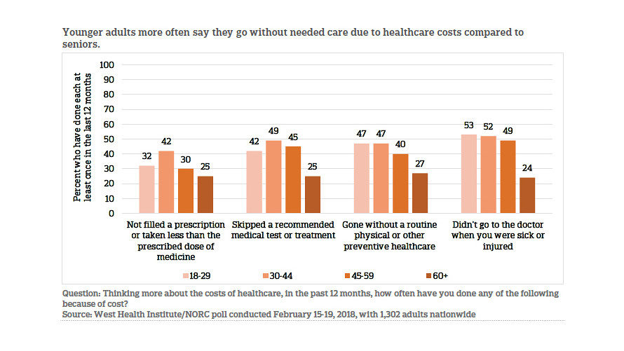 Click to enlarge graph avoid health care
