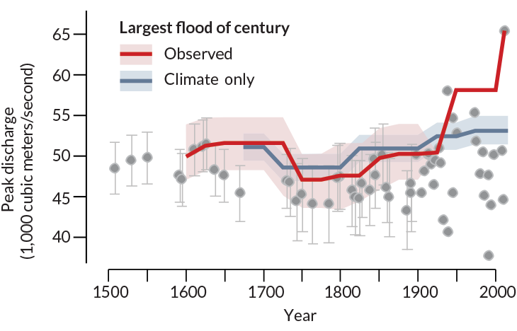 Efforts to contain Mississippi floods may have made them worse
