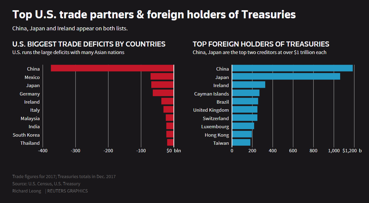 china us treasuries