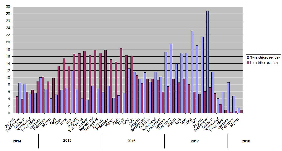 us airstrikes graph