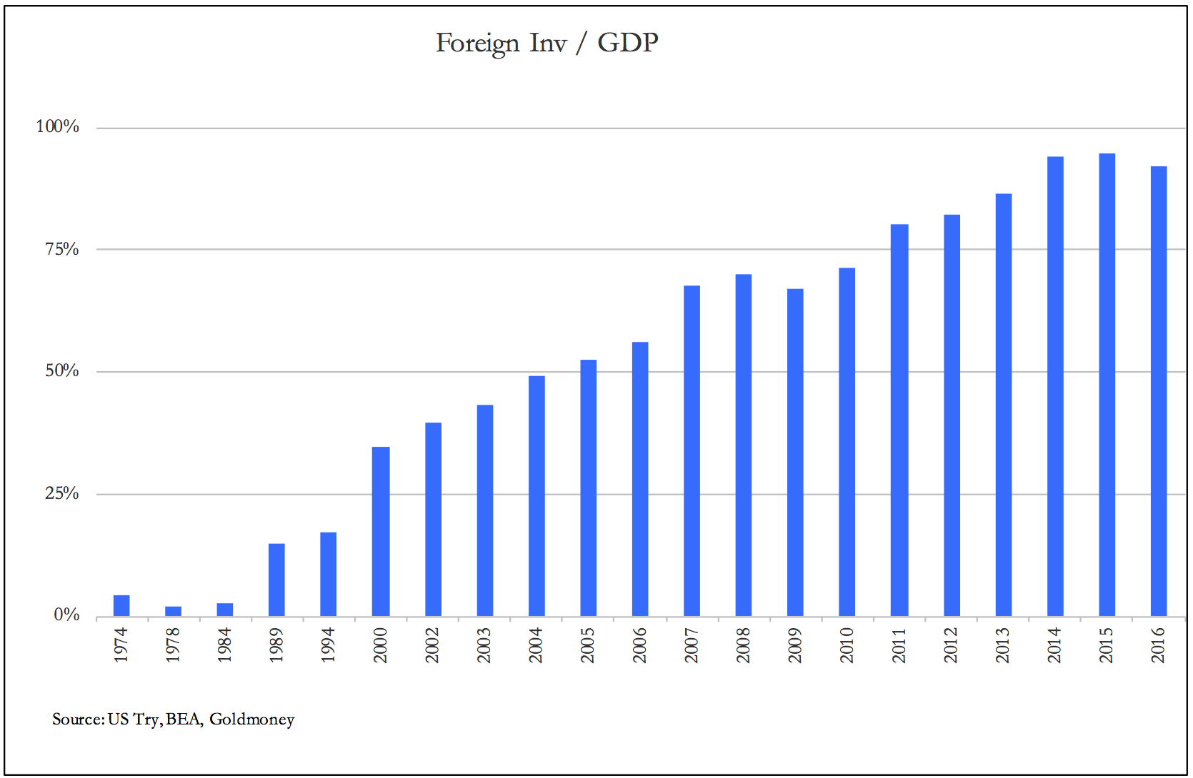 Click to enlarge Foreign Investment GDP