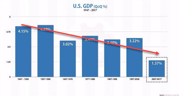 US GDP