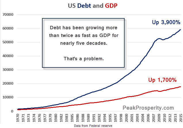US Debt and GDP