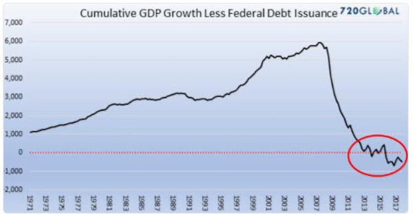cumulative GDP growth