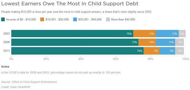 Click to enlarge child support debt
