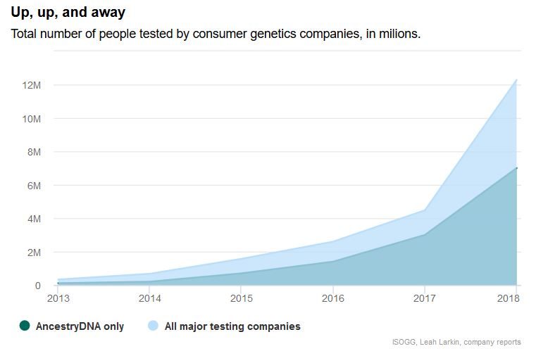 2017 genome testing chart