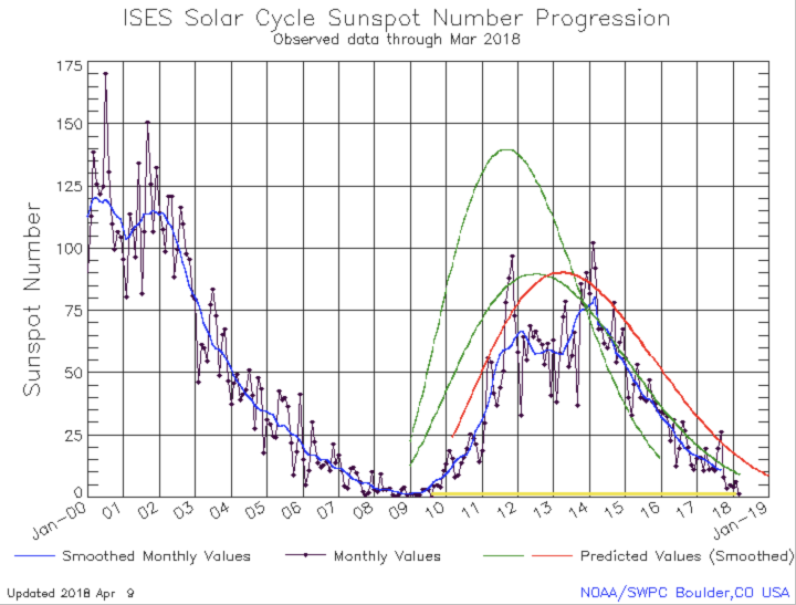 solar cycle sunspot number progression March 2018