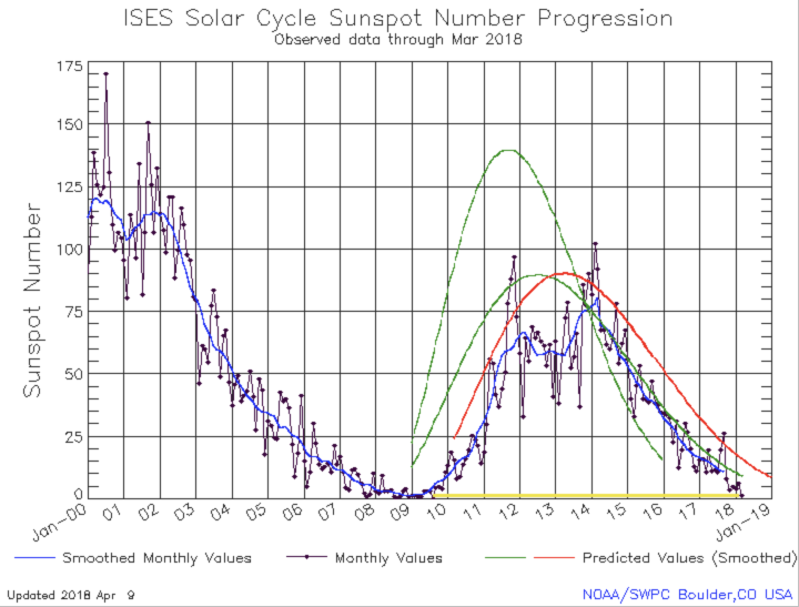 Click to enlarge solar cycle sunspot number progression March 2018