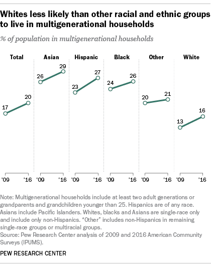 Multigenerational household5