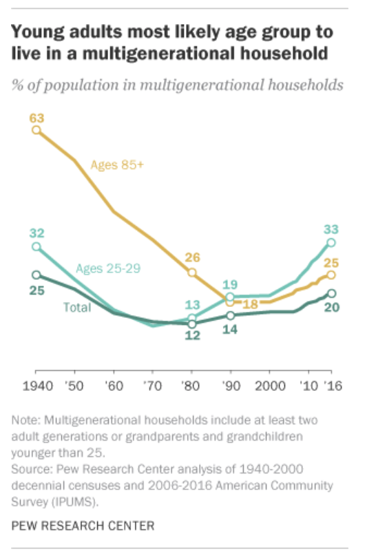 Multigenerational household4